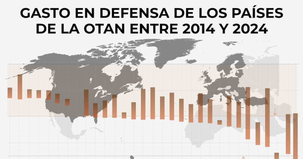 De Polonia a España: cuánto gastan en defensa los países de la OTAN camino a la nueva meta del 5% del PIB