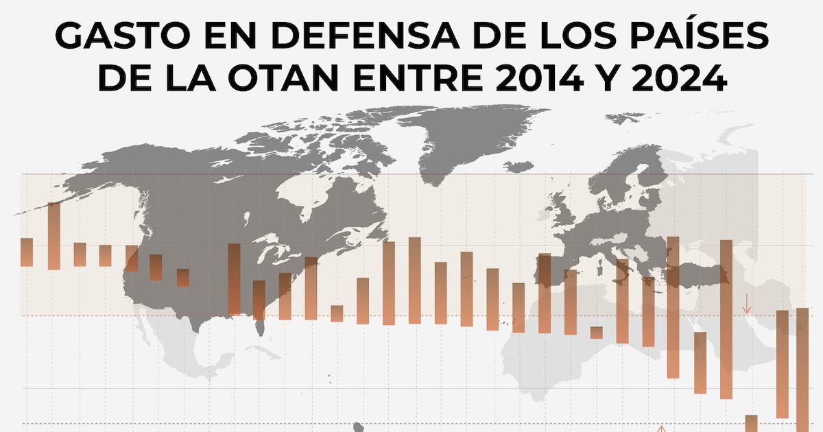 De Polonia a España: cuánto gastan en defensa los países de la OTAN camino a la nueva meta del 5% del PIB