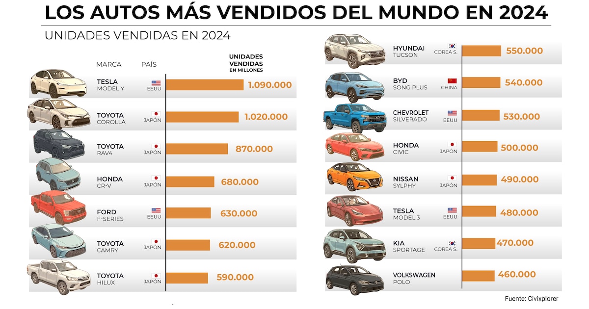 Tesla Model Y lidera ventas mundiales en 2023 y 2024, mientras Toyota mantiene su dominio con siete modelos en el ranking global