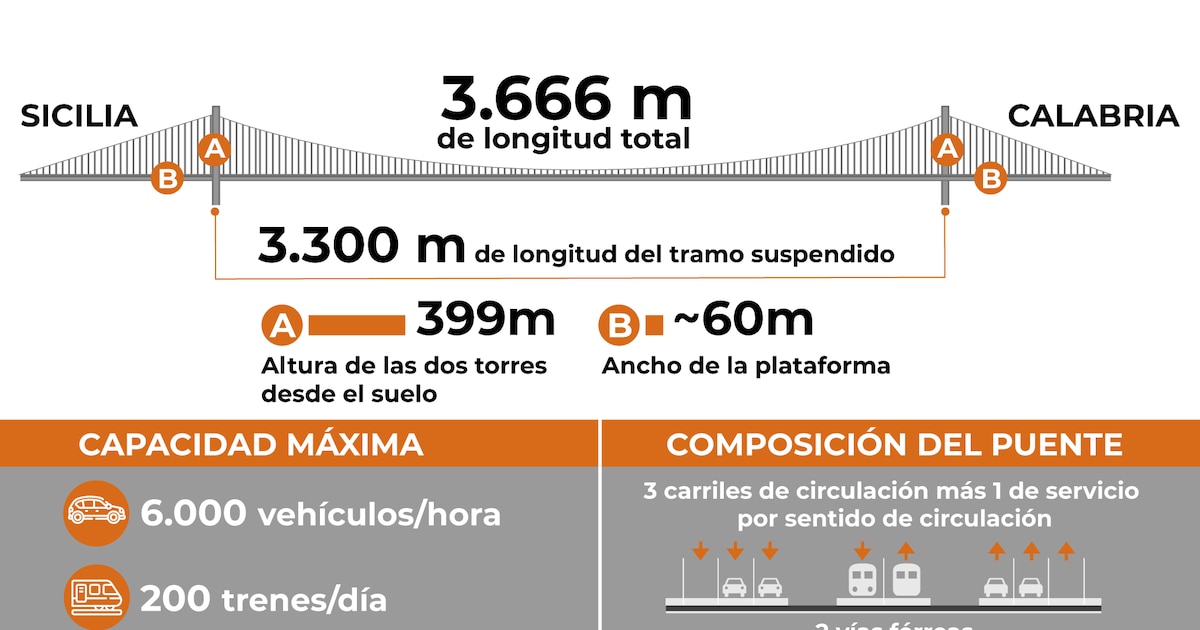 Italia aprueba el proyecto del puente colgante más largo del mundo sobre el estrecho de Mesina, una promesa que persiste desde 1971