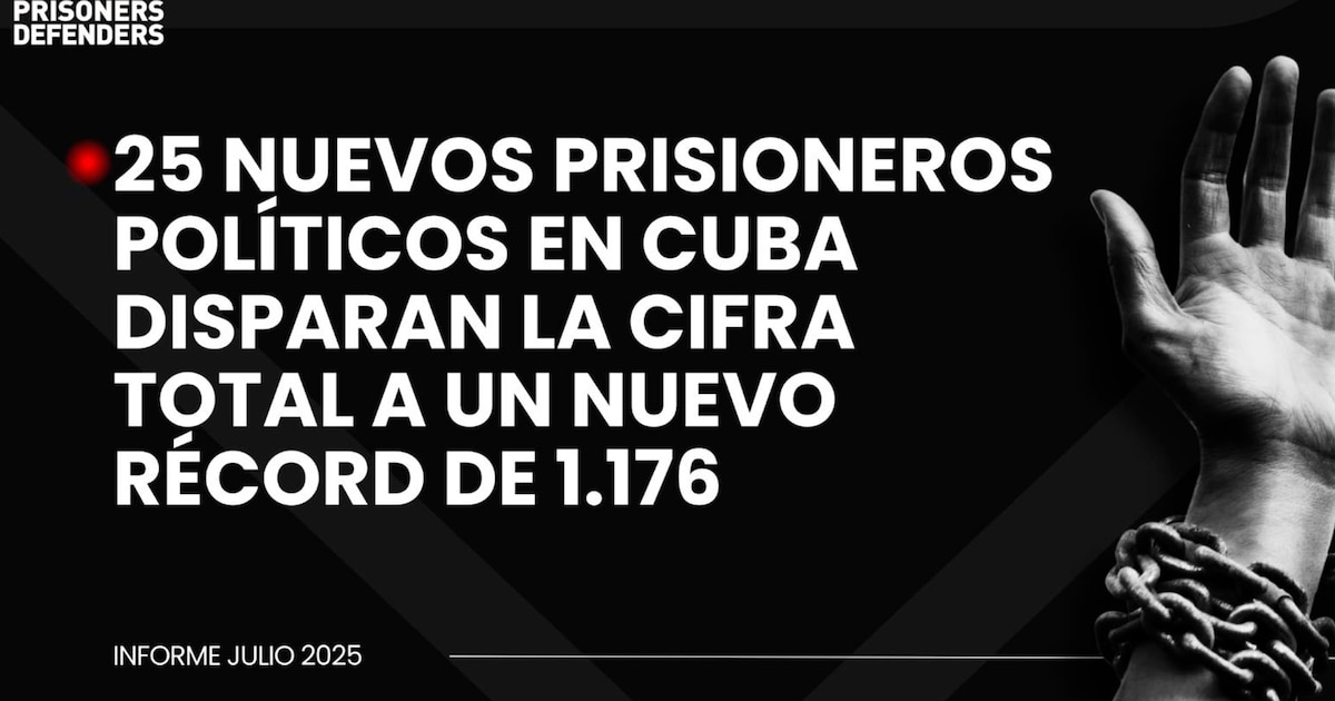 Cuba alcanza récord de 1,176 presos políticos en julio, con 25 nuevas detenciones y resistencia creciente