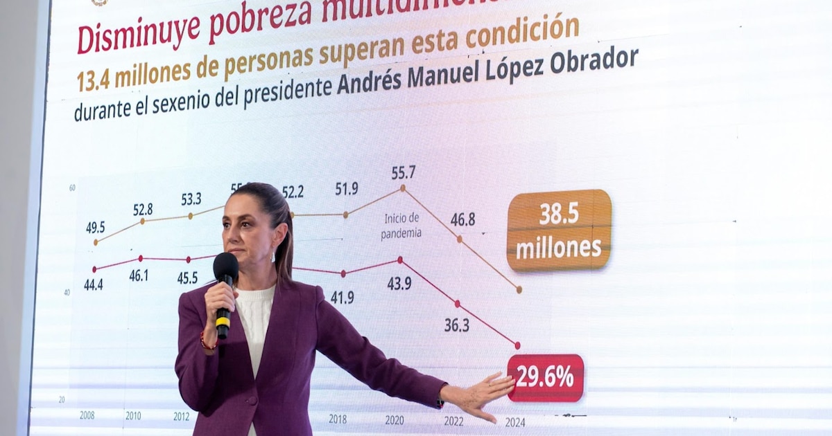 Claudia Sheinbaum celebra caída del 15% en pobreza en México y atribuye avances a la Cuarta Transformación y al trabajo de AMLO