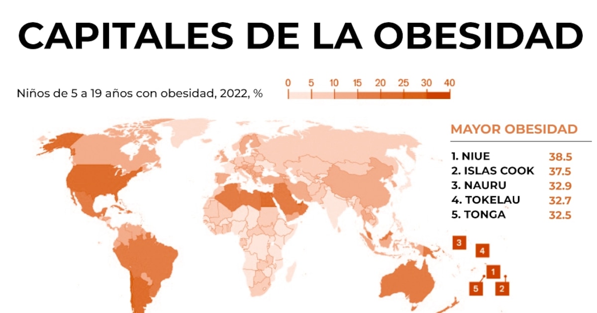 ¡Alerta Global! La Obesidad Infantil Supera a la Desnutrición y Afecta a 188 Millones de Niños