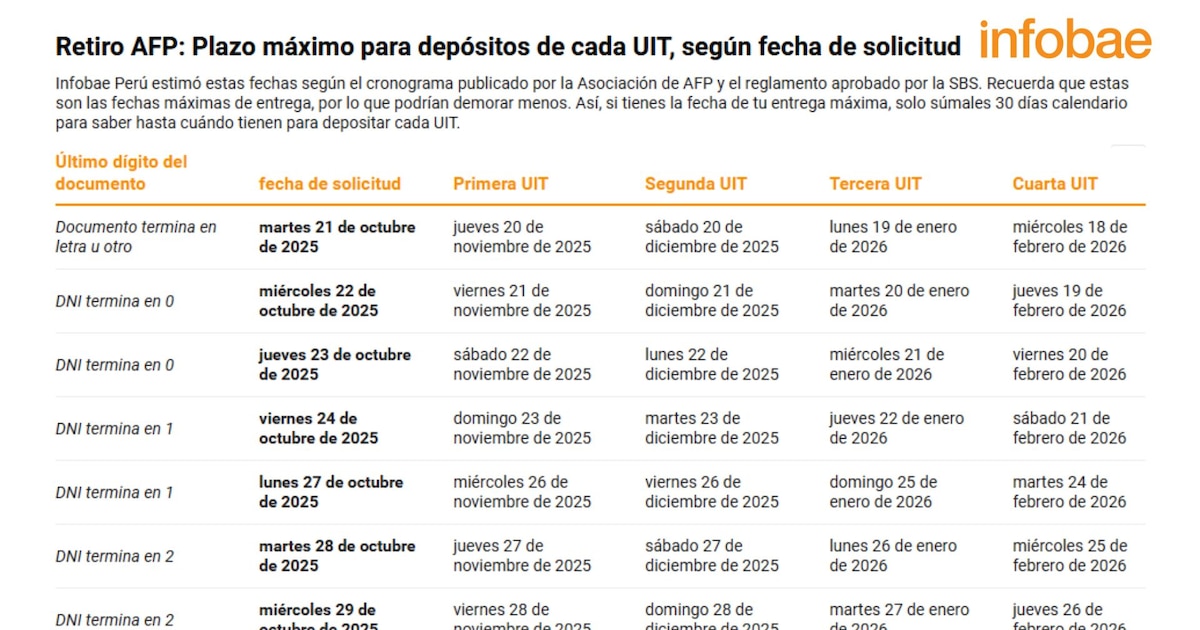 Retiro AFP hasta enero: cronograma y pagos se prolongarán hasta 2026