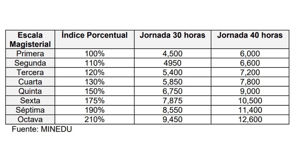 Docentes públicos podrían recibir hasta S/315 por hora con nueva escala salarial