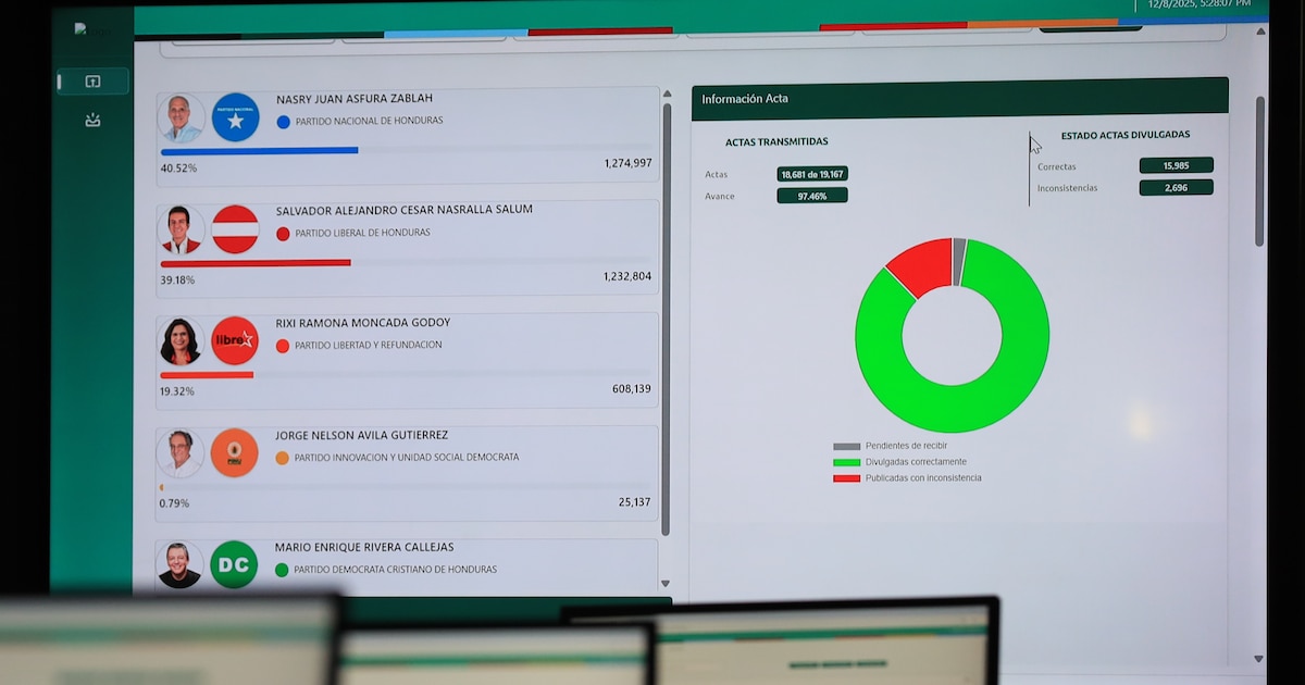 CNE de Honduras reanuda escrutinio de 2,792 actas y mantiene incertidumbre en resultados presidenciales