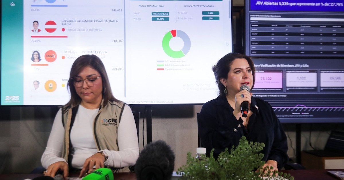 Honduras espera la proclamación oficial del ganador presidencial tras superar el 99,9% del escrutinio y ampliar la incertidumbre por denuncias y actas con inconsistencias